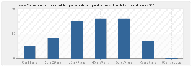 Répartition par âge de la population masculine de La Chomette en 2007